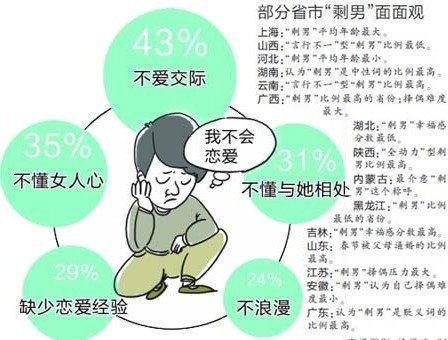 《剩男的自白书》发布六成是宅男34岁“剩感”最强