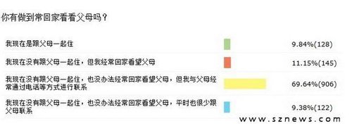 7成网友难休探亲假 过半认为“常回家”入法成空文