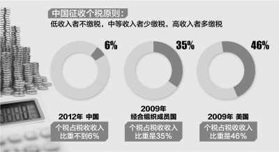 中国征收个税原则