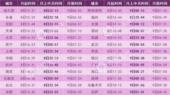 图为元宵夜可见圆月省会级城市赏月时间表。数据来源：时间地图网